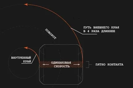Пятно контакта колеса лонгборда