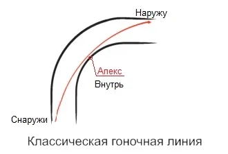 Гоночная линия в 90-градусном повороте
